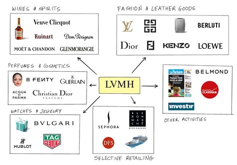 louis vuitton group companies